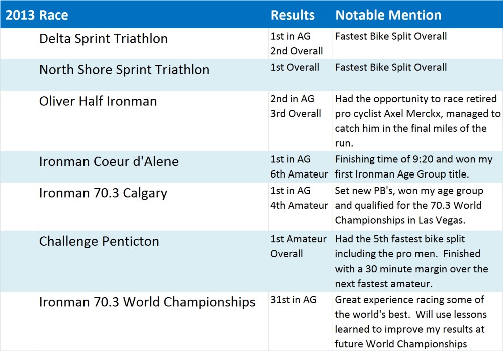 Dylan Gleeson 2013 Race Schedule