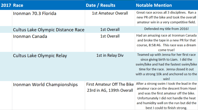 2017 Age Group Results
